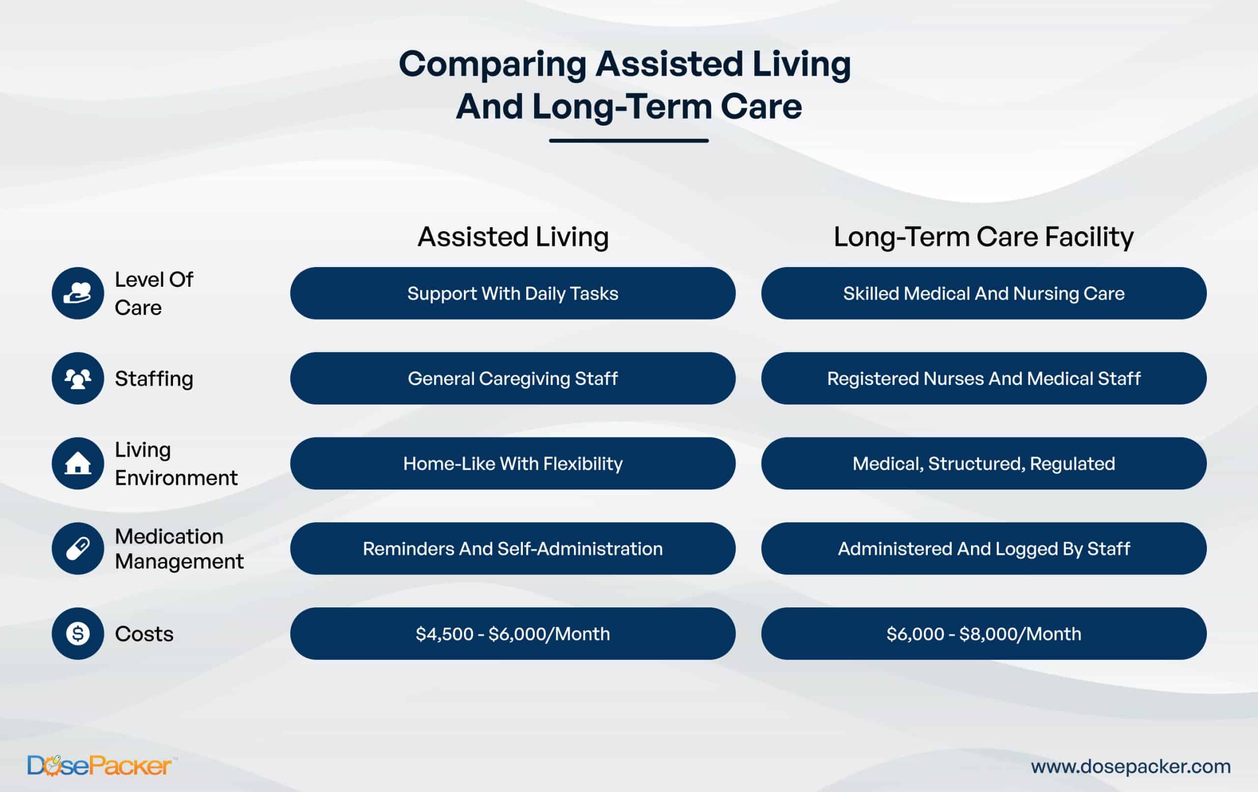 Lets compare assisted living and long-term care facilities as per level of care, costs and other important factors.
