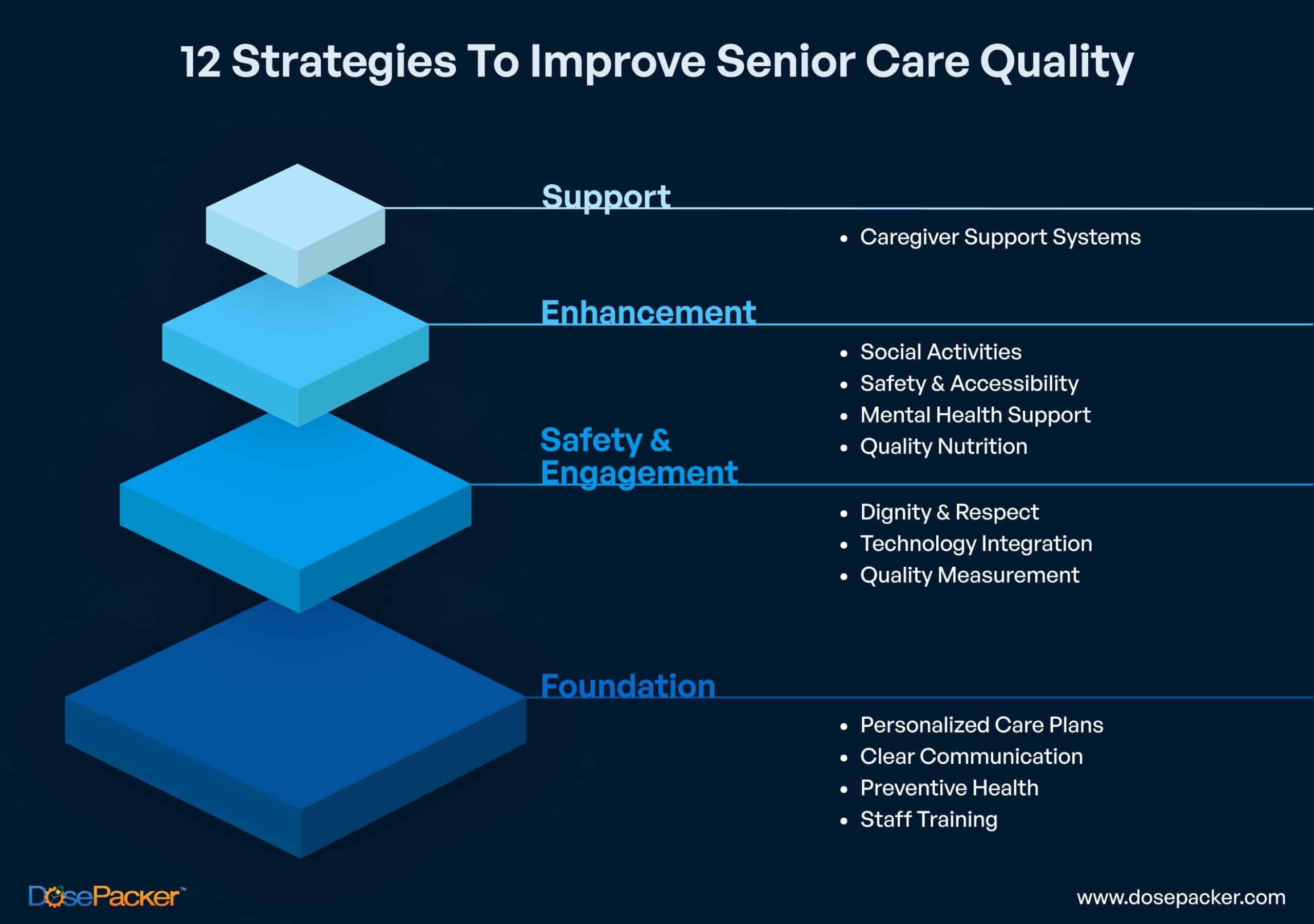 Strategies to improve quality of care in senior living