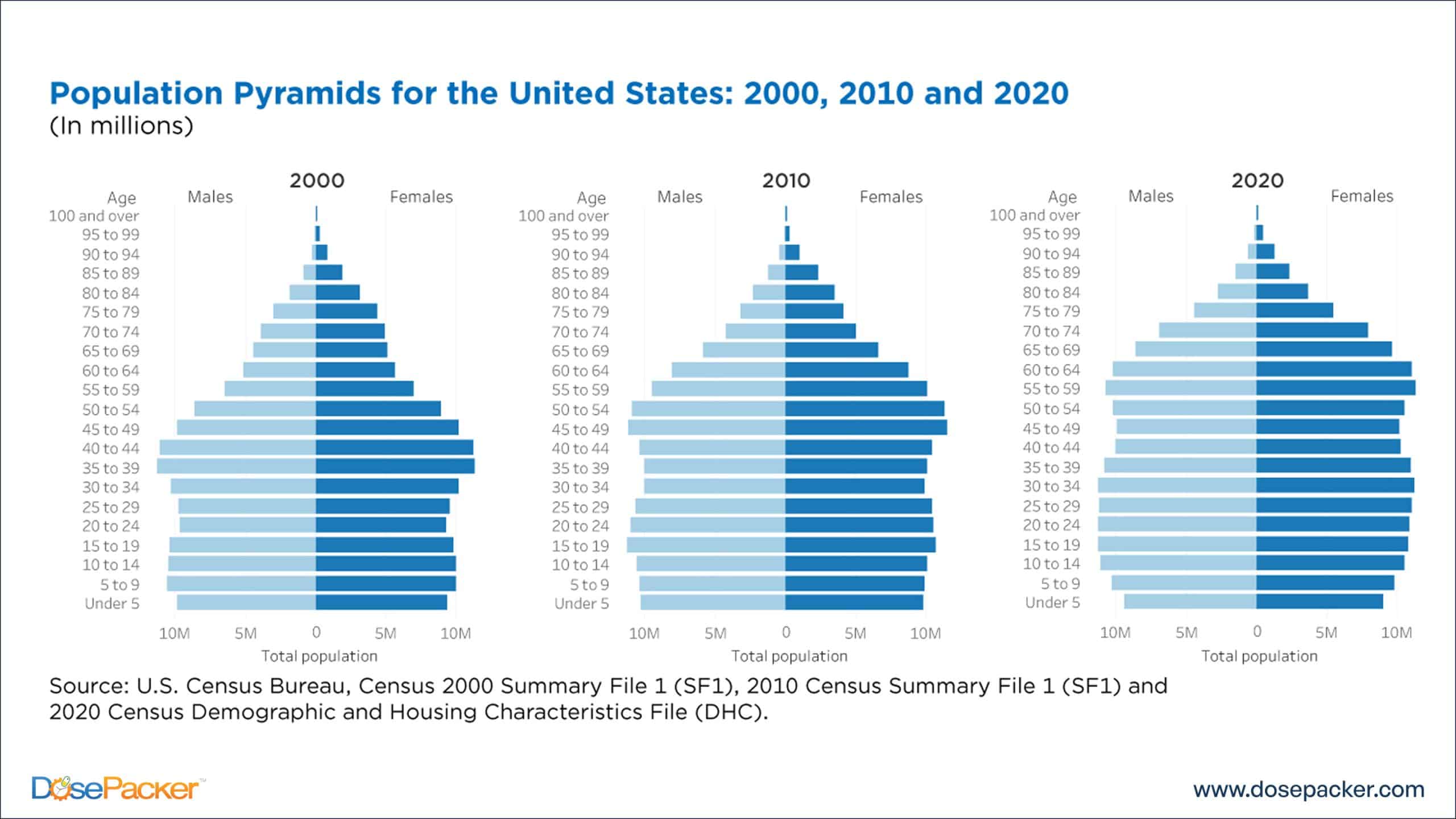 Population Pyramid for USA