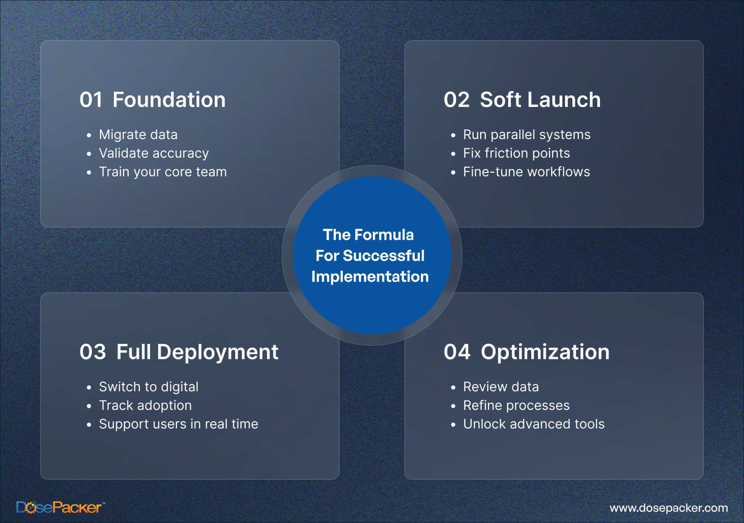 Formula For Implementation