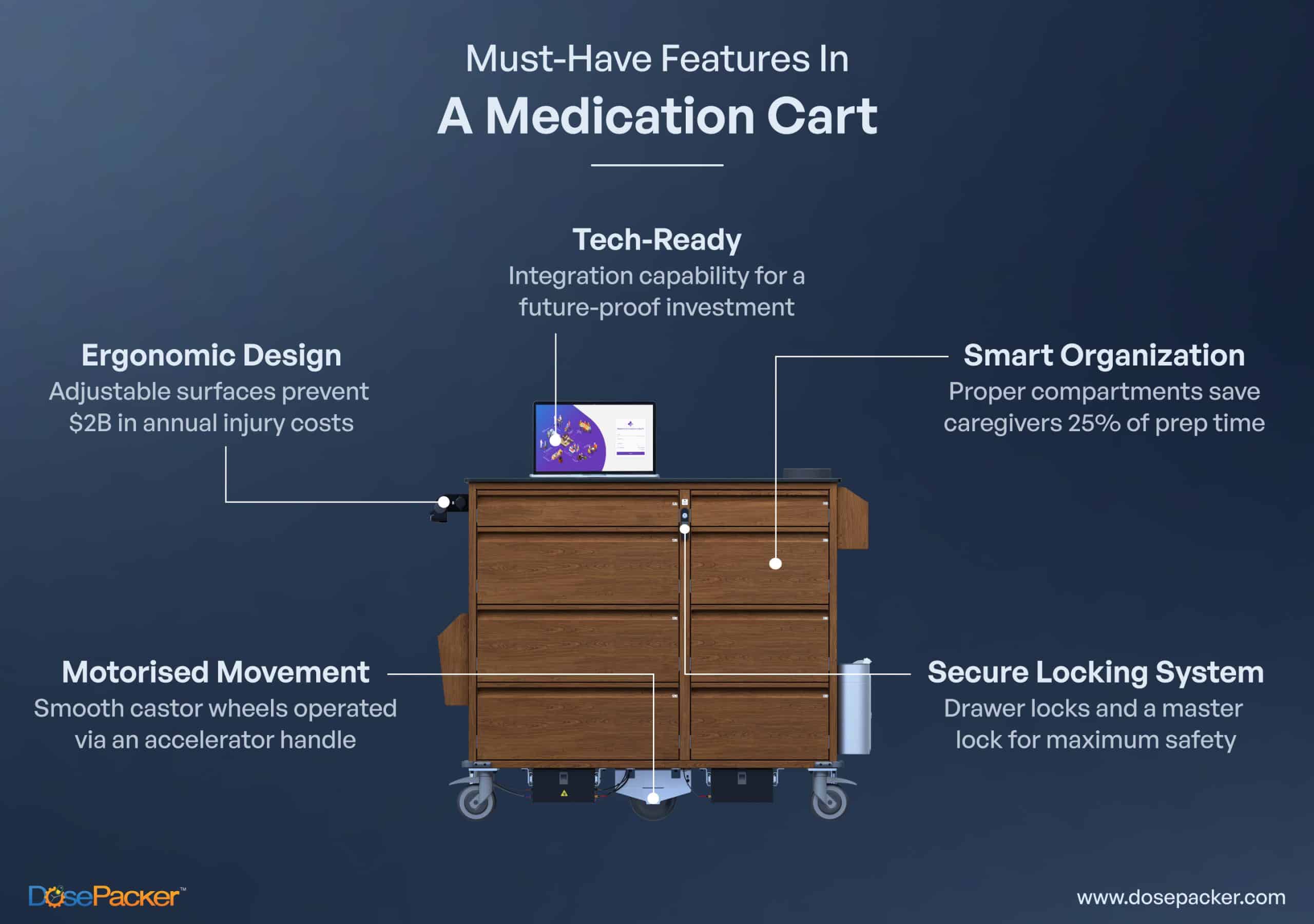 Medication Cart Features